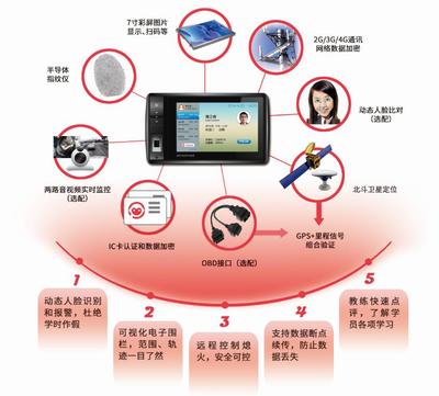 機(jī)動(dòng)車駕駛員計(jì)時(shí)培訓(xùn)系統(tǒng)